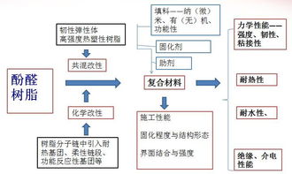 酚醛樹(shù)脂的技術(shù)研究現(xiàn)狀及思考 聚焦工程和技術(shù)研究與試驗(yàn)發(fā)展